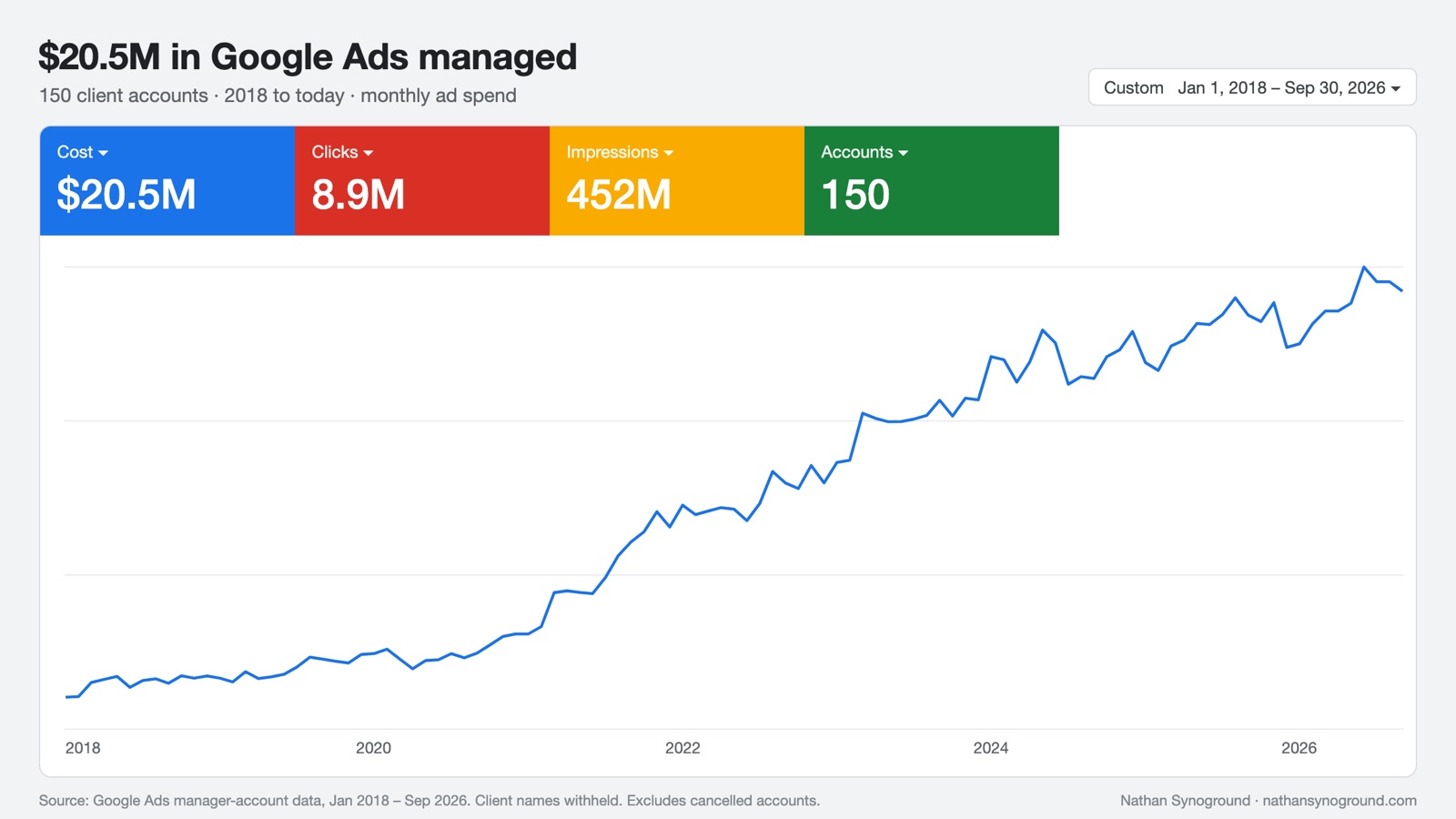 Google Ads overview: $20.5M cost, 8.9M clicks, 452M impressions across 150 accounts, monthly spend rising from 2018 to 2026