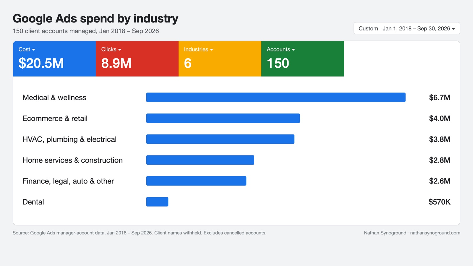 Google Ads spend by industry: medical and wellness $6.7M, ecommerce $4.0M, HVAC plumbing and electrical $3.8M, home services $2.8M, other $2.6M, dental $570K