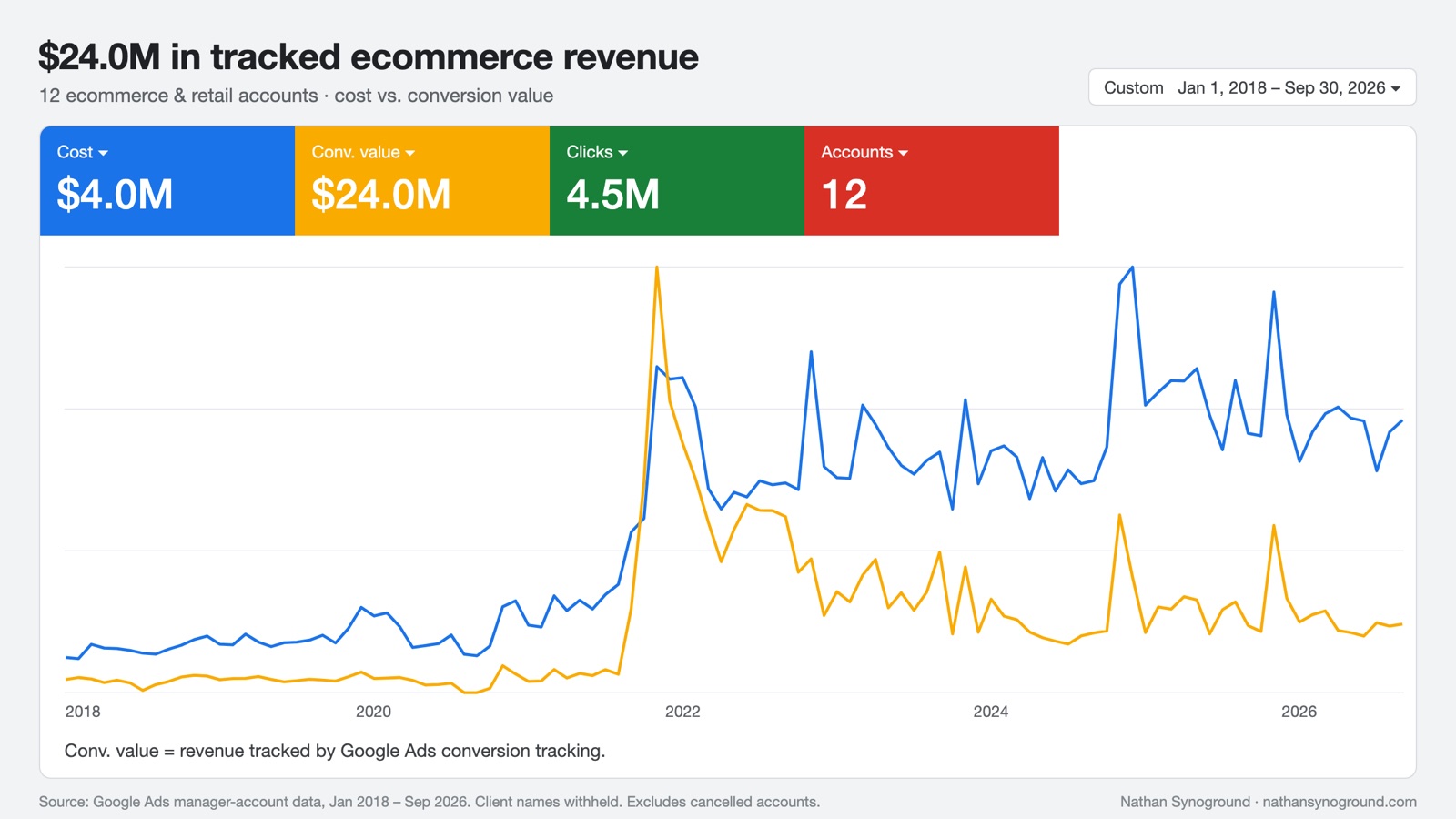 12 ecommerce and retail accounts: $4.0M Google Ads cost and $24.0M conversion value