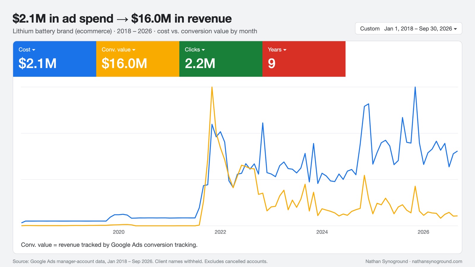 Lithium battery brand: $2.1M Google Ads cost and $16.0M conversion value, 2018 to 2026