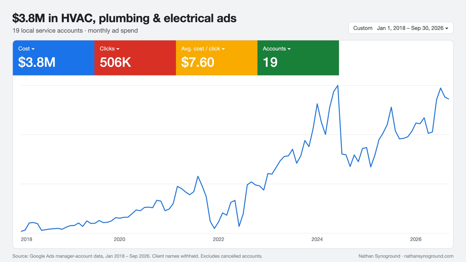 HVAC, plumbing and electrical: $3.8M Google Ads cost across 19 accounts