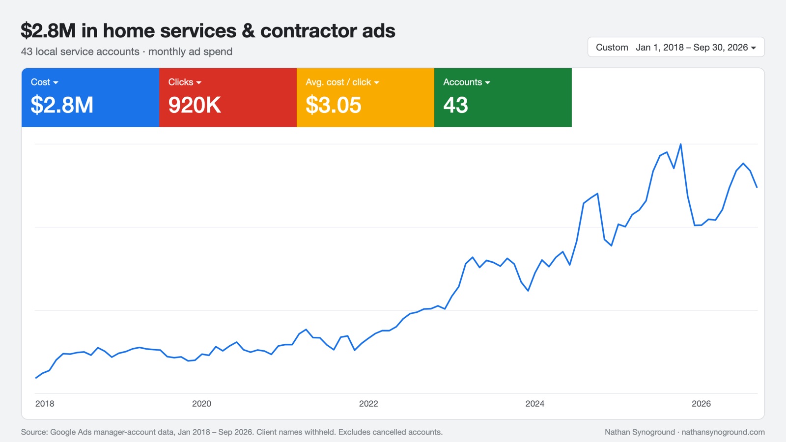 Home services and construction: $2.8M Google Ads cost across 43 accounts